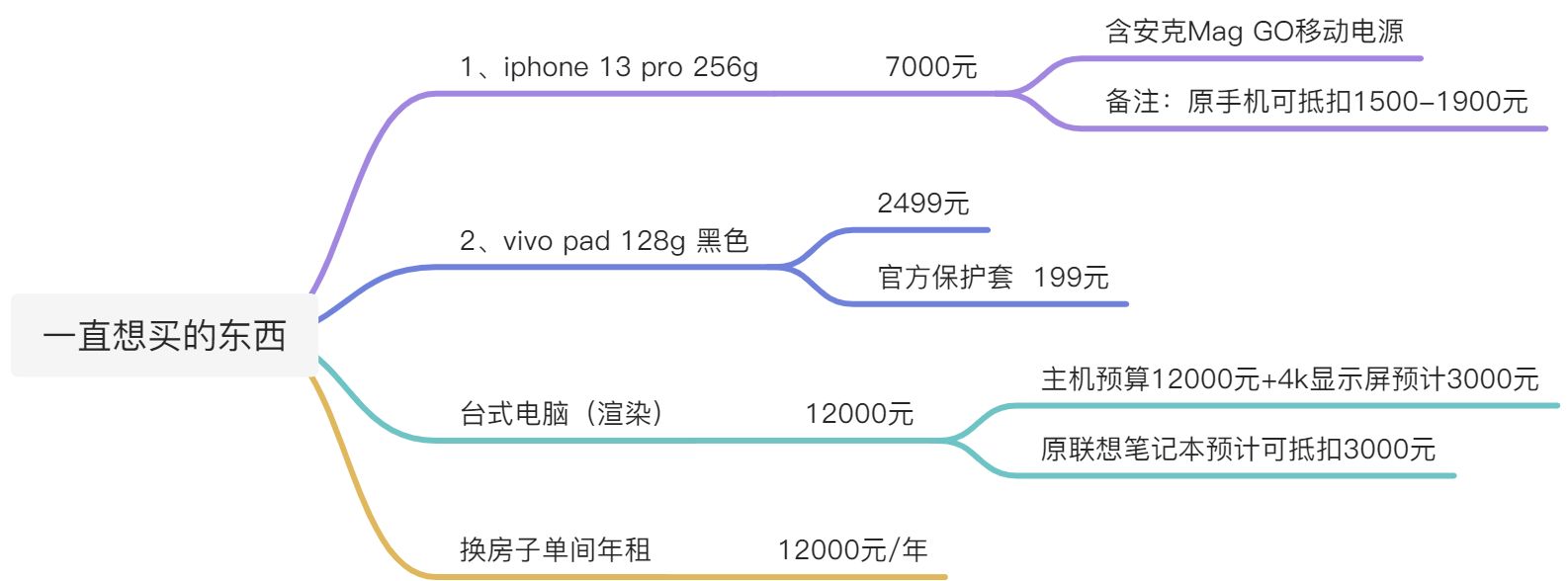 2022想买的东西 - 图1