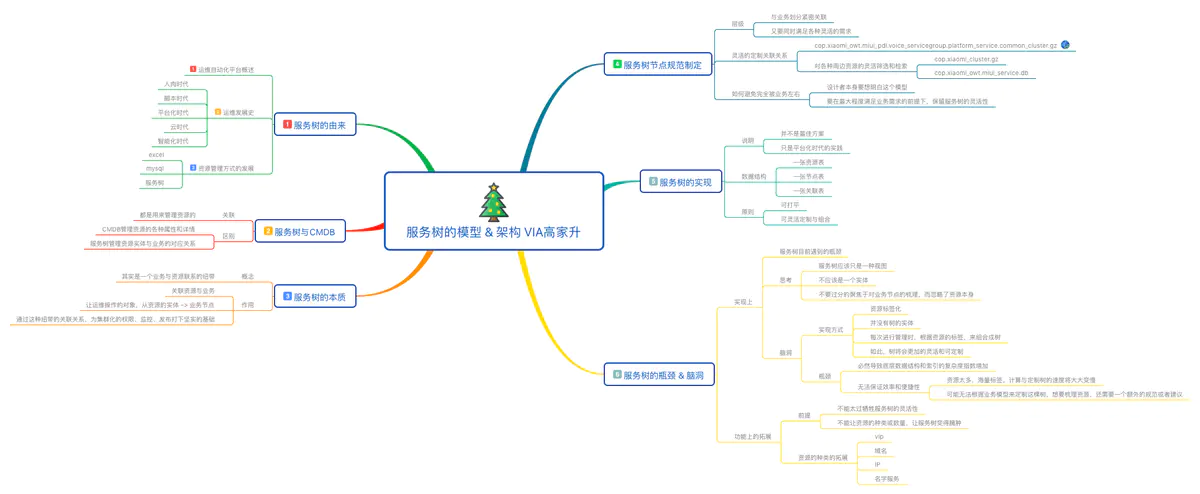 服务树——灵活强大的运维资源管理体系 - 图3