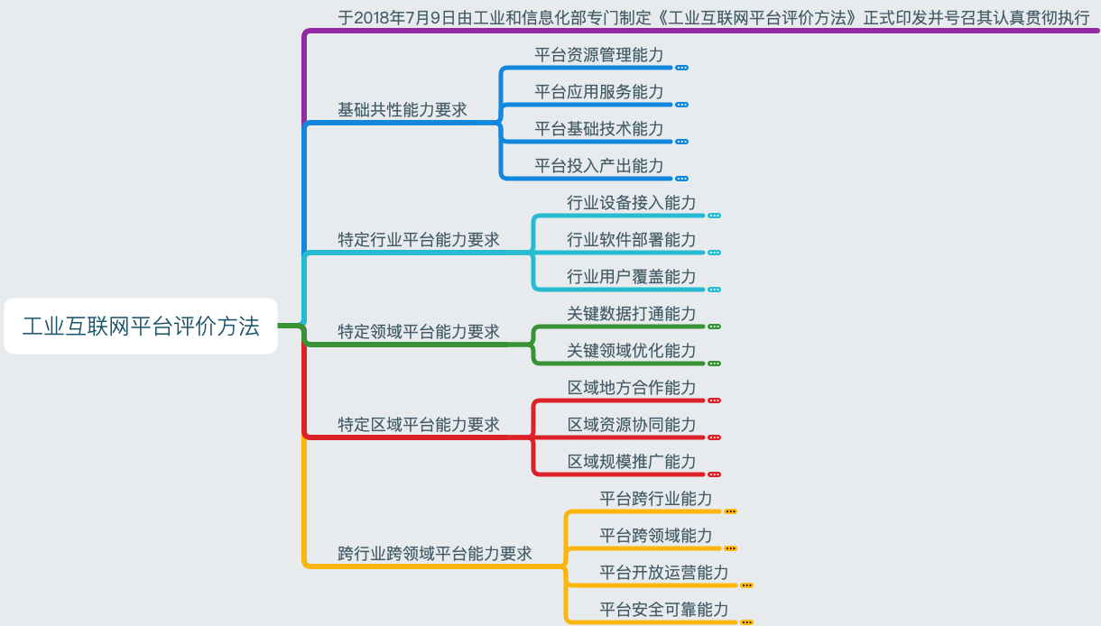 工业互联网平台评价方法.png