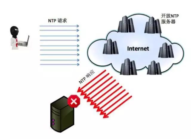 什么是 DDoS 攻击？ - 图2