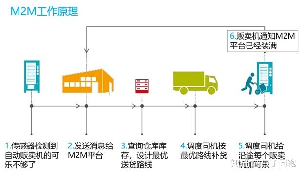 01 物联网到底是什么？ - 图2