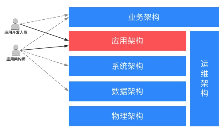 应用架构之道：分离业务逻辑和技术细节 - 图2