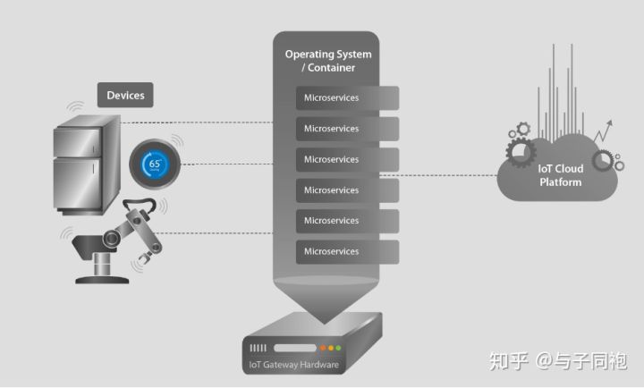 22个边缘计算Edge Computing - 图18