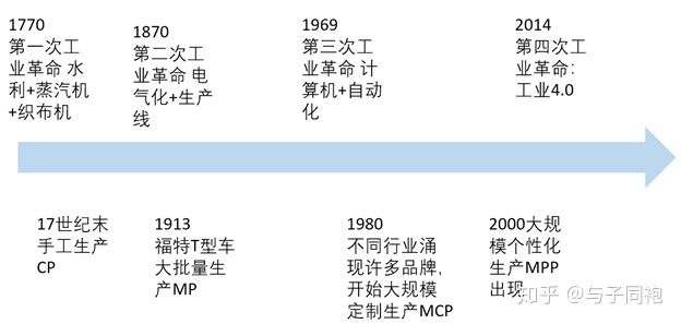 工业革命下的四种生产模式的历史演化过程 - 图3