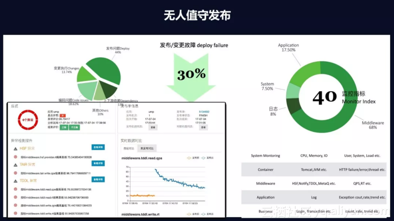 阿里智能运维平台的演进：从自动化到无人化 - 图16