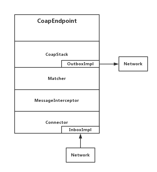 物联网协议之CoAP协议开发学习笔记之Californium开源框架分析(入门) - 图2