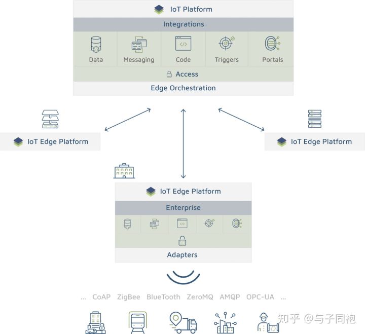 22个边缘计算Edge Computing - 图16