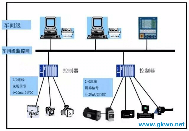 工业物联网中的PLC、DCS、FCS都是什么？区别是什么？ - 图1