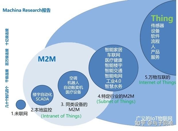 物联网的两种不同世界观 - 图4