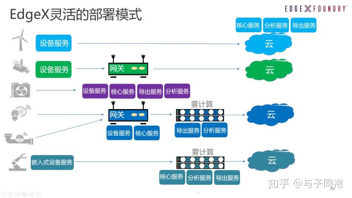 22个边缘计算Edge Computing - 图26