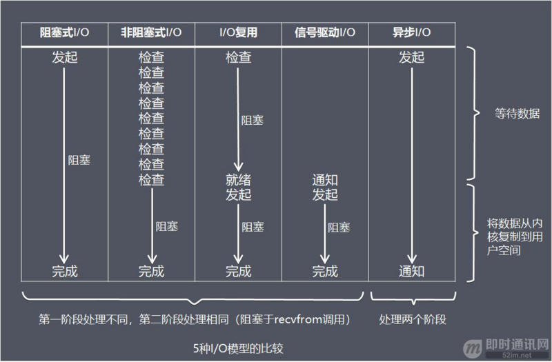 物联网高并发编程之网络编程中的I/O模型 - 图8