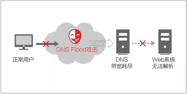 什么是 DDoS 攻击？ - 图8