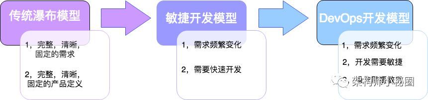 DevOps是如何出现的？前因后果 - 图1