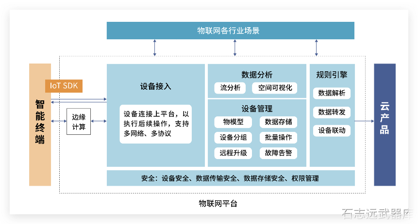 ⛳️ 物联网平台体系架构分析 - 图1