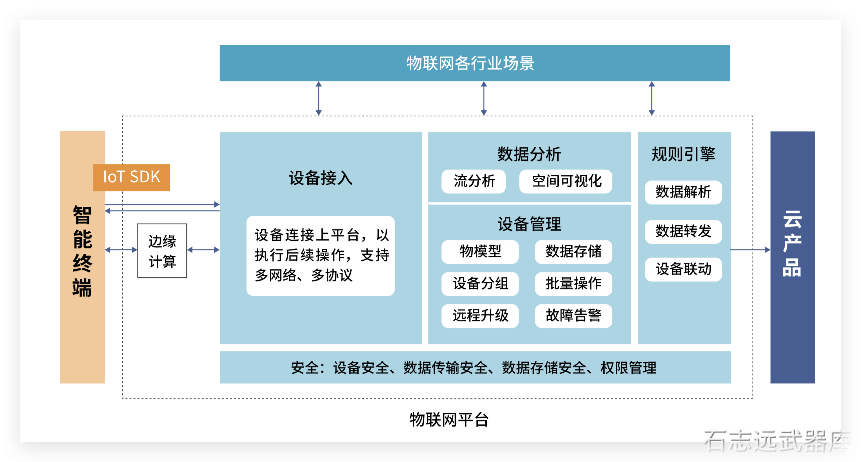 ⛳️ 物联网平台体系架构分析 - 图1