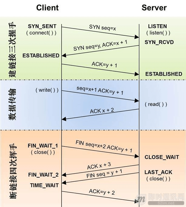 物联网高并发编程之快速理解TCP和UDP的差异 - 图1