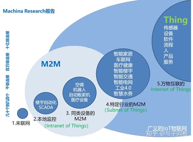 01 物联网到底是什么？ - 图1