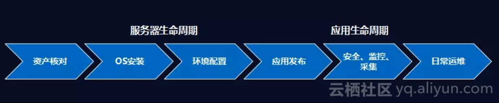 阿里智能运维平台的演进：从自动化到无人化 - 图5