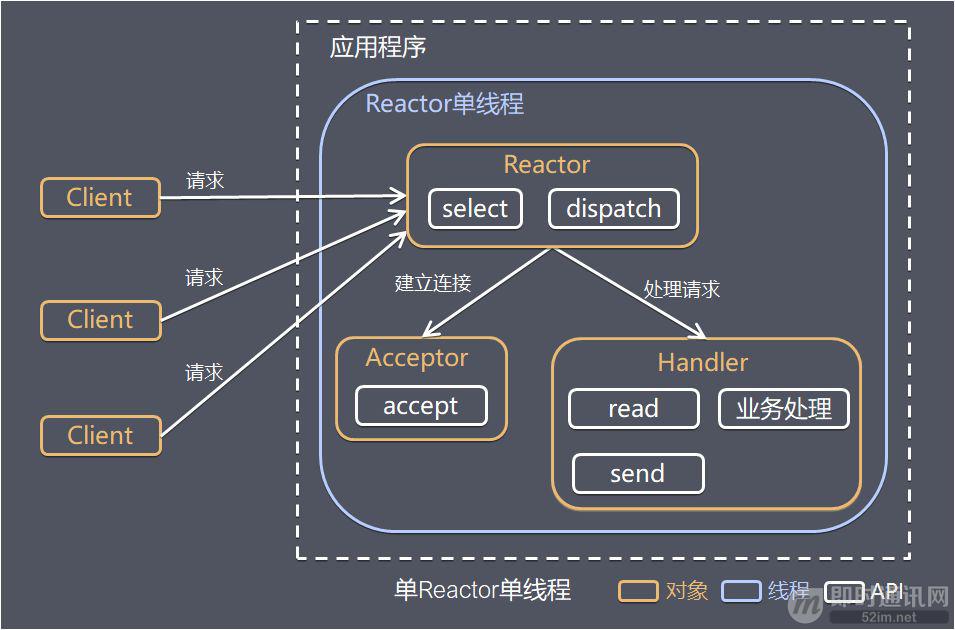 物联网高并发编程之网络编程中的线程模型 - 图3