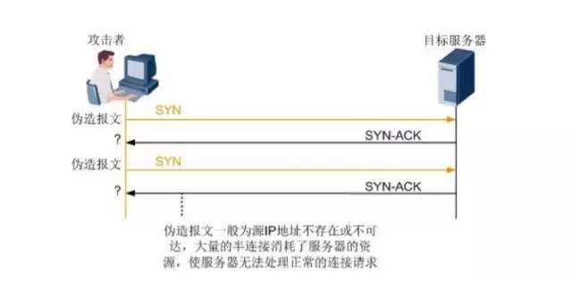 什么是 DDoS 攻击？ - 图3