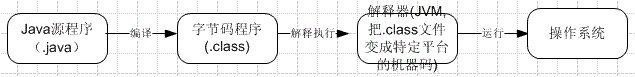 JVM运行原理及Stack和Heap的实现过程 - 图1