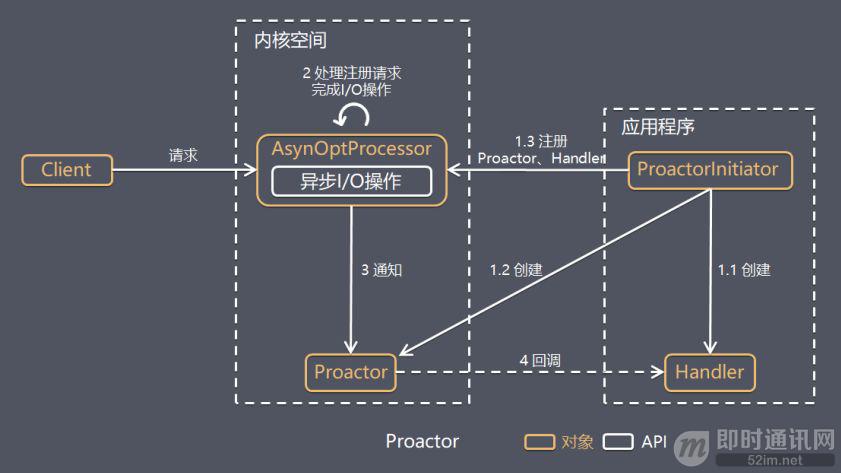 物联网高并发编程之网络编程中的线程模型 - 图6