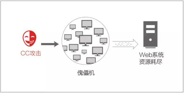 什么是 DDoS 攻击？ - 图6