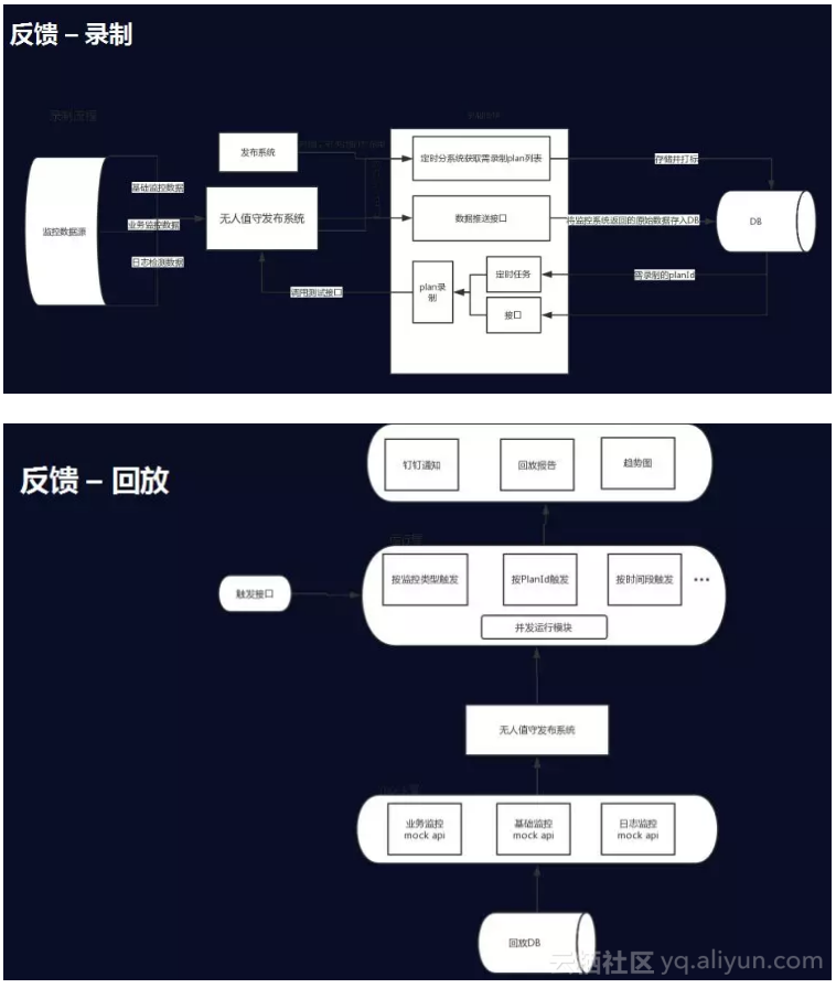 阿里智能运维平台的演进：从自动化到无人化 - 图20