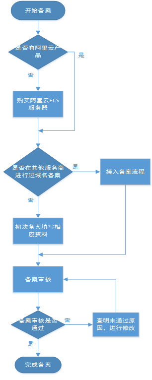 纸鸢｜如何申请域名并完成备案和解析详细教程步骤 - 图12