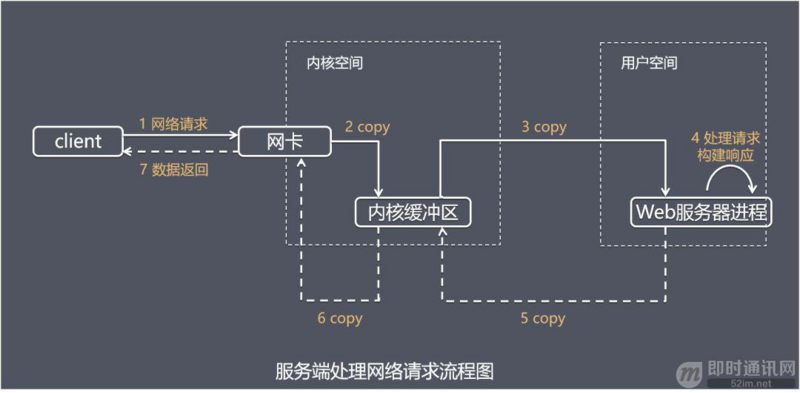 物联网高并发编程之网络编程中的I/O模型 - 图2