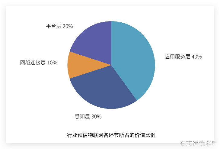 ⛳️ 物联网平台的价值在哪？ - 图1