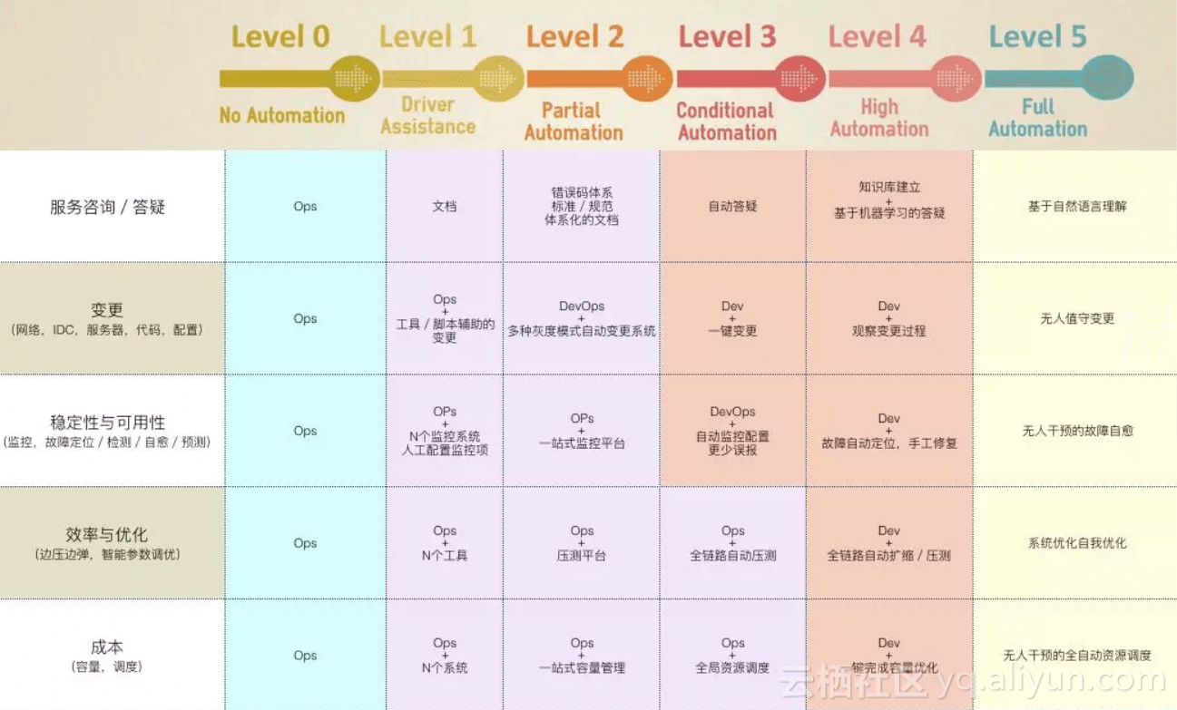 阿里智能运维平台的演进：从自动化到无人化 - 图23