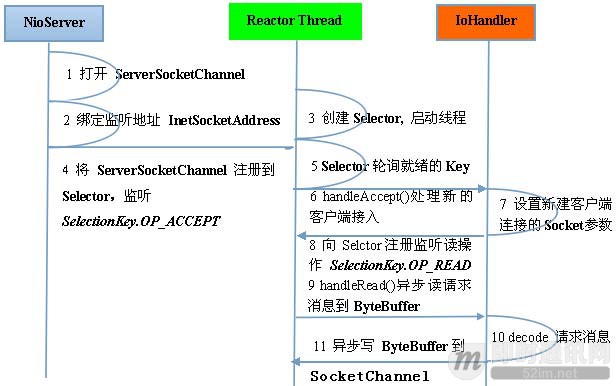 为何选择Netty? - 图4