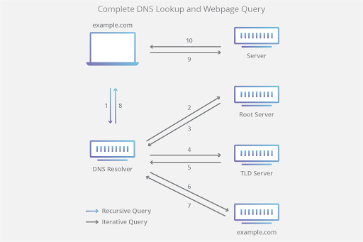 聊聊 DNS 的那些小知识 - 图3