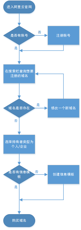 纸鸢｜如何申请域名并完成备案和解析详细教程步骤 - 图1