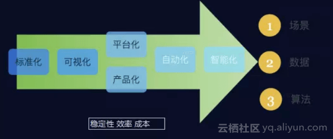 阿里智能运维平台的演进：从自动化到无人化 - 图22