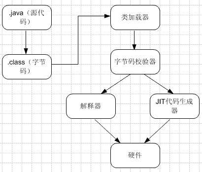 JVM运行原理及Stack和Heap的实现过程 - 图2