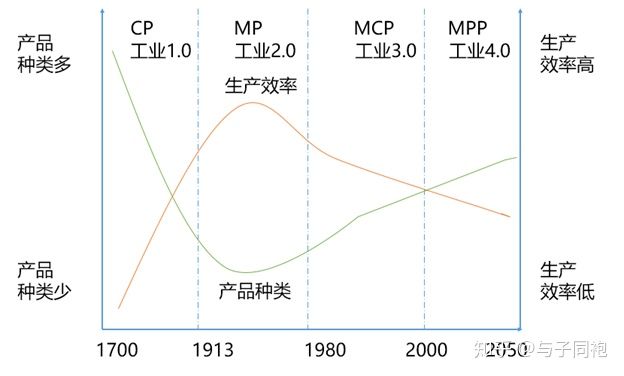 工业革命下的四种生产模式的历史演化过程 - 图2