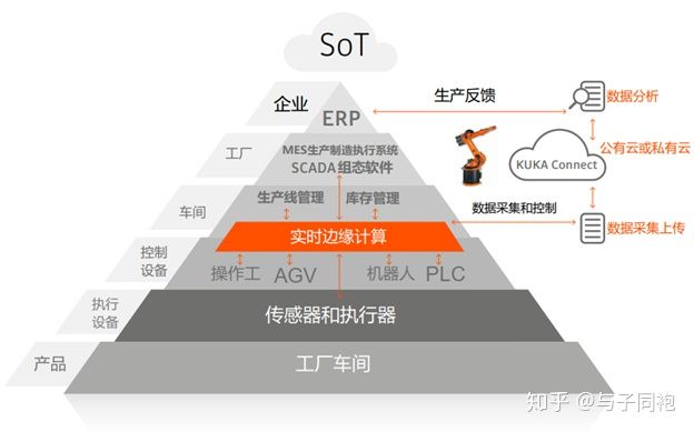 01 物联网到底是什么？ - 图3