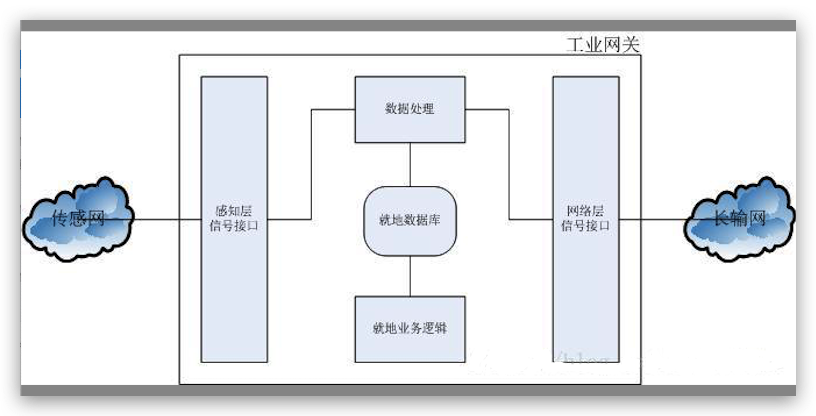 工业网关的基本功能组成