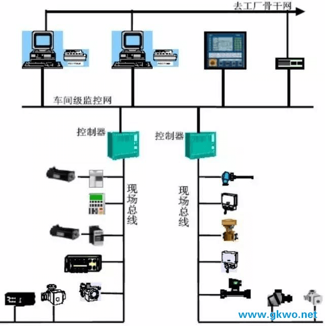 工业物联网中的PLC、DCS、FCS都是什么？区别是什么？ - 图2