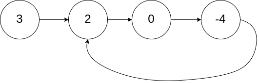 141. 环形链表 - 力扣(LeetCode) - 图1