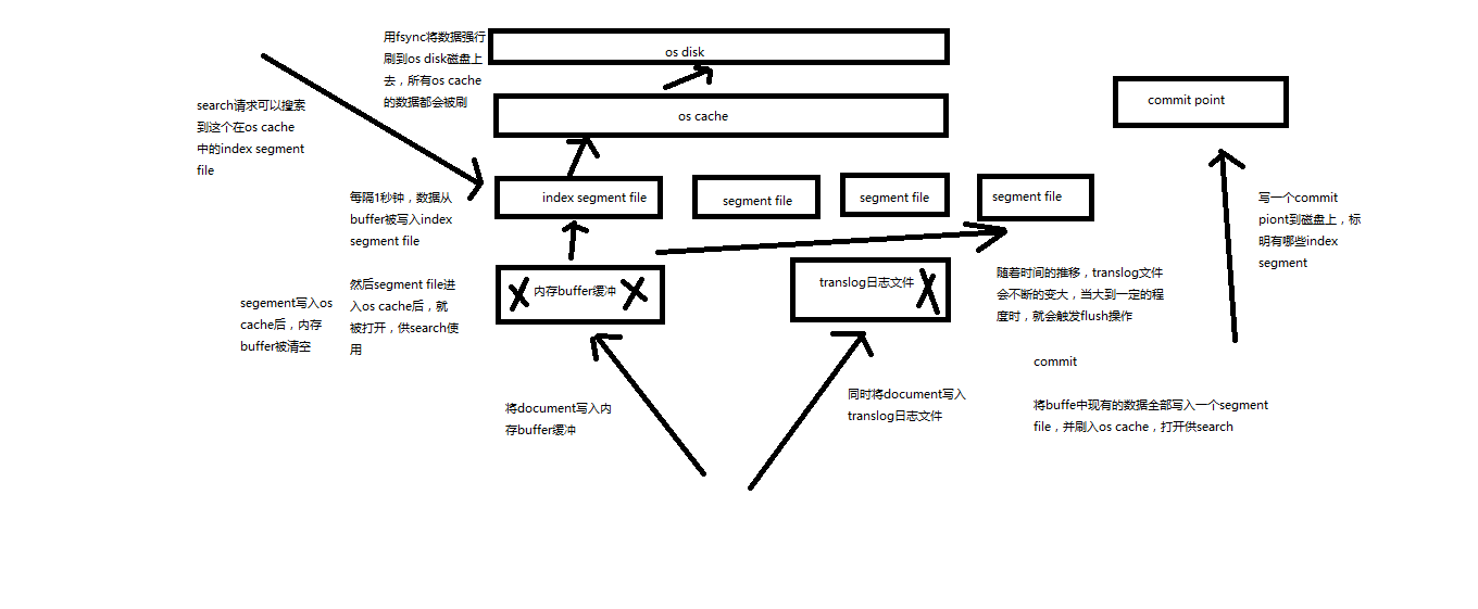 终极版本的es数据写入流程.png