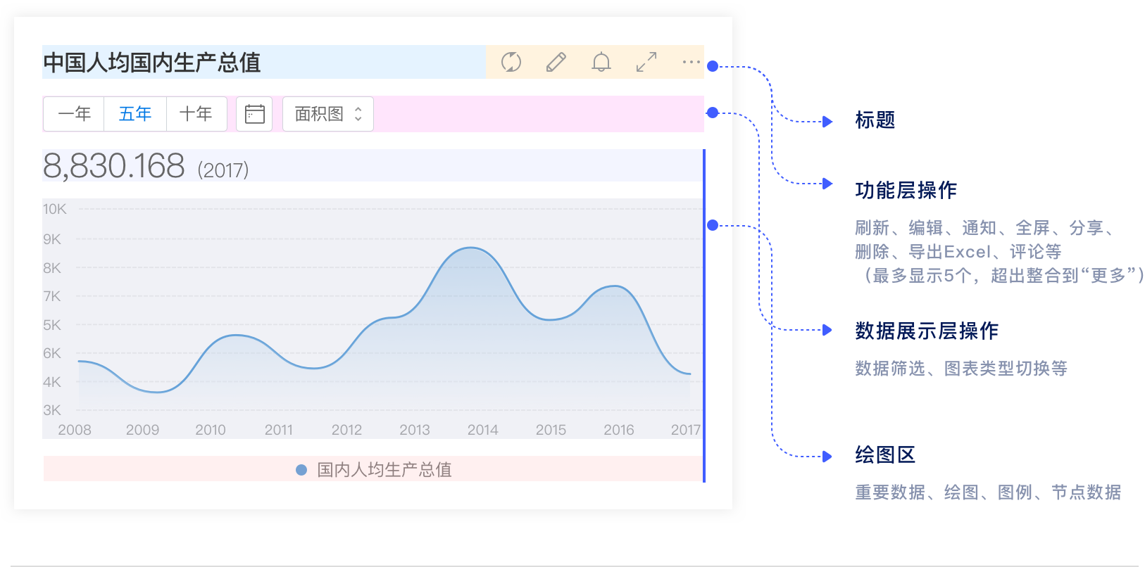 数据可视化设计：Charts设计规范总结 - 图4