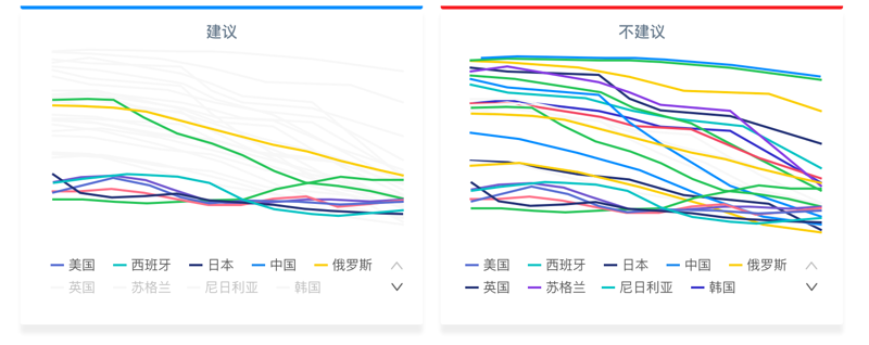 数据可视化设计：Charts设计规范总结 - 图5