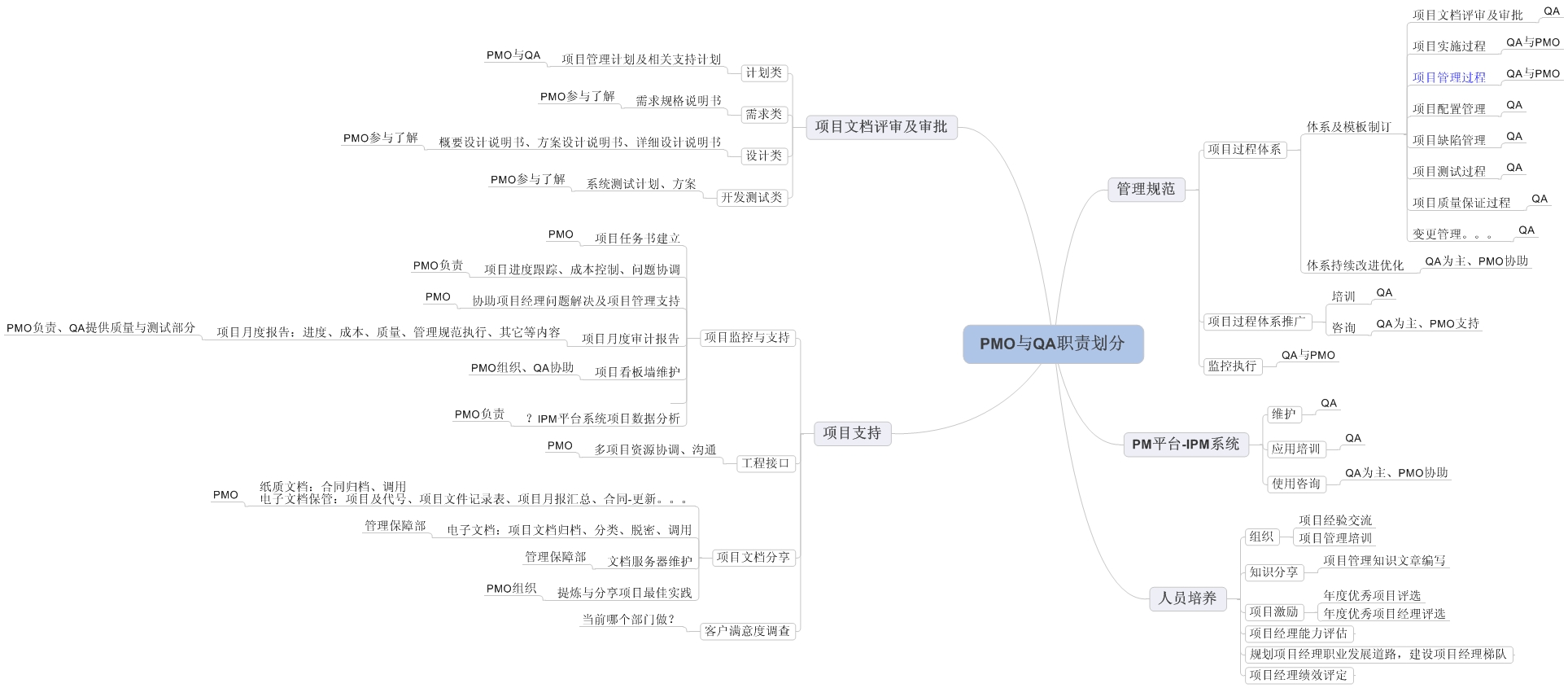 质量管理体系之PMO那点事儿 - 图1