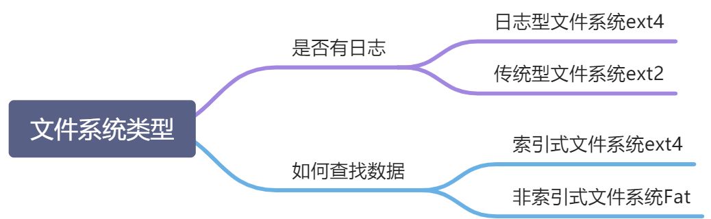 linux文件系统 - 图1