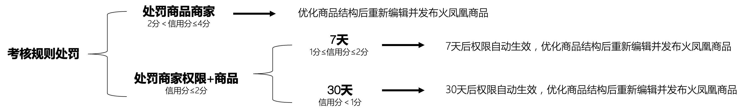 新零售考核要求及影响 - 图6