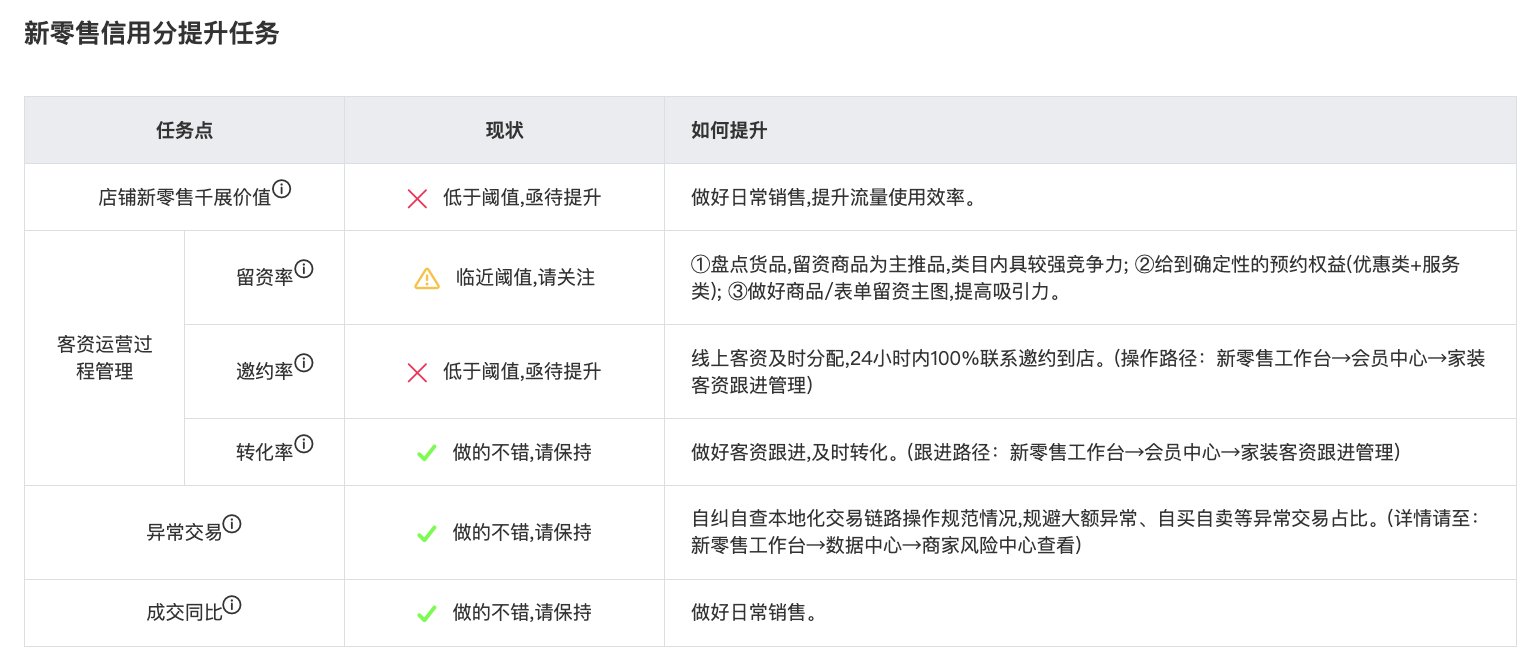 新零售信用分提升攻略 - 图1