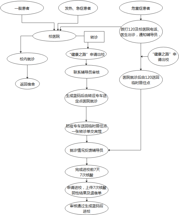 💊封控期间校内师生就诊管理办法 - 图1